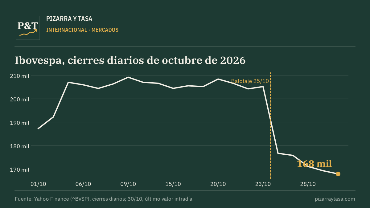 Brasil: la bolsa se hundió y el real se desplomó tras la reelección de Lula