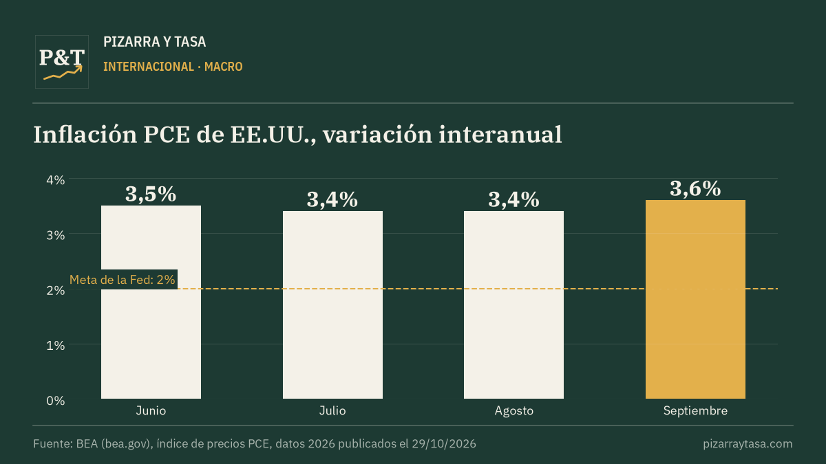 EE.UU. creció 3,4% anualizado y la inflación PCE subió a 3,6%